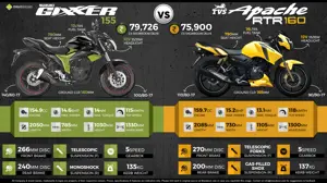Suzuki Gixxer 155 vs. TVS Apache RTR 160