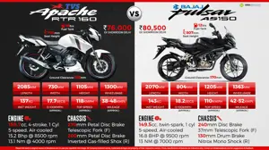 TVS Apache RTR 160 vs. Bajaj Pulsar AS150