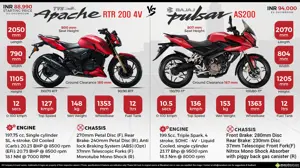 TVS Apache RTR 200 4V vs. Bajaj Pulsar AS200