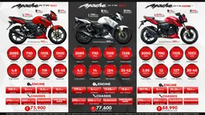 Quick Comparison: TVS Apache RTR 160 vs. RTR 180 vs. RTR 200