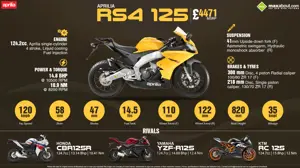 Aprilia RS4 125 - The True 125 Sport Bike Derived from Racing