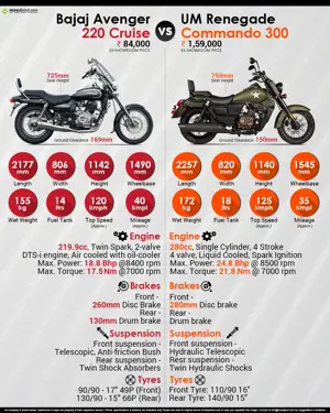 Bajaj Avenger 220 Cruise vs. UM Renegade Commando 300