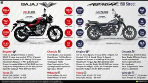 Bajaj V150 vs. Avenger 150 Street