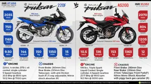 Bajaj Pulsar 220F vs. Bajaj Pulsar AS200