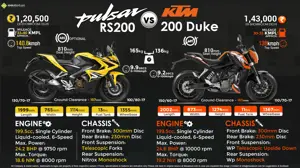 Bajaj Pulsar RS200 vs. KTM 200 Duke
