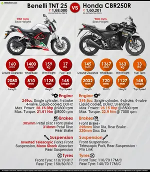 Benelli TNT 25 vs. Honda CBR250R