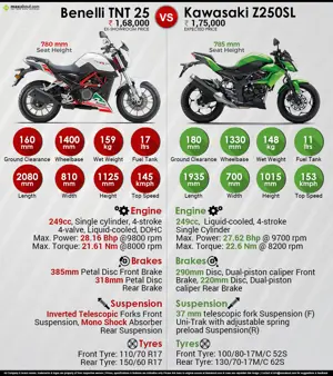 Benelli TNT 250 vs. Kawasaki Z250 SL