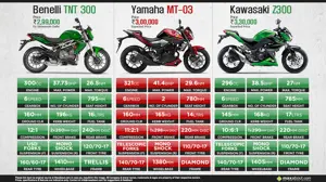 Benelli TNT 300 vs. Yamaha MT-03 vs. Kawasaki Z300