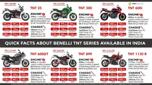 Quick Facts About Benelli TNT Series Available in India