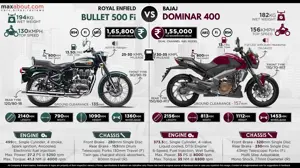 Royal Enfield Bullet 500 Fi vs. Bajaj Dominar 400 ABS