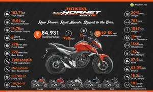 Honda CB Hornet 160R - Raw Power. Real Muscle.