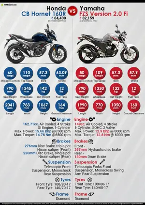 Honda CB Hornet 160R vs. Yamaha FZS V2.0 Fi