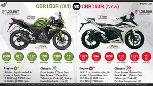 New Honda CBR150R vs. Old Honda CBR150R