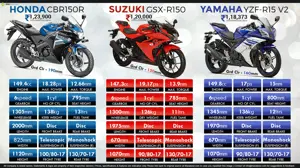 Honda CBR150R vs. Suzuki GSX-R150 vs. Yamaha YZF-R15 V2