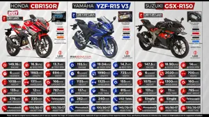 2017 Honda CBR150R vs. Yamaha YZF-R15 V3 vs. Suzuki GSX-R150