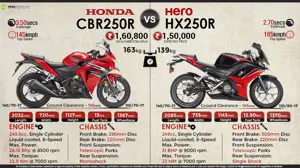 Quick Comparison: Honda CBR250R vs. Hero HX250R
