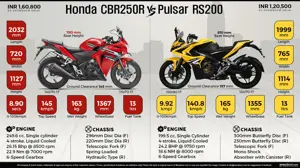 Honda CBR250R vs. Bajaj Pulsar RS200