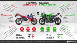 Honda CBR600RR vs. Kawasaki Ninja ZX-6R