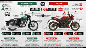 Royal Enfield Classic 350 Redditch vs. Bajaj Dominar 400