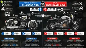 Quick Comparison: Royal Enfield Classic 350 vs. Bajaj Dominar 400