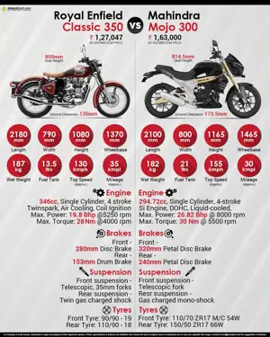 Royal Enfield Classic 350 vs. Mahindra Mojo 300