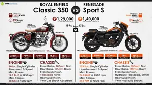 Royal Enfield Classic 350 vs. UML Renegade Sport S