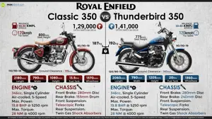 RE Classic 350 vs. RE Thunderbird 350