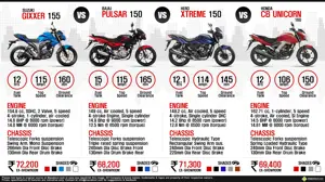 Honda CB Unicorn 160 vs. Suzuki Gixxer vs. Bajaj Pulsar 150 vs. Hero Xtreme