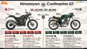 Royal Enfield Himalayan vs. Royal Enfield Continental GT