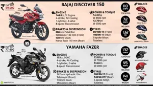 Bajaj Discover 150 F vs. Yamaha Fazer
