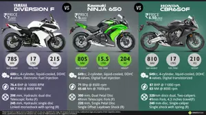 Yamaha Diversion F vs. Honda CBR650F vs. Kawasaki Ninja 650