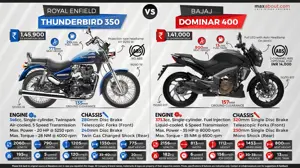 Quick Comparison: Royal Enfield Thunderbird 350 vs. Bajaj Dominar 400