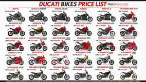Ducati Bikes Price List in India (Full Lineup)