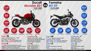 Ducati Monster 821 vs. Yamaha MT-09