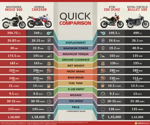 Mahindra Mojo 300 vs. Honda CBR250R vs. KTM 200 Duke vs. Royal Enfield Bullet 500