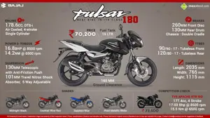 Fast Facts about Bajaj Pulsar 180 DTSi
