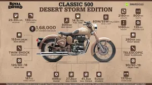 Fast Facts: Royal Enfield Classic 500 Desert Storm