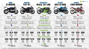 S1000RR vs. YZF-R1 vs. Ninja ZX-10R vs. GSX-R1000 vs. CBR1000RR