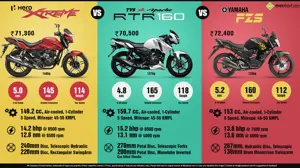 Yamaha FZS Version 1.0 vs. TVS Apache RTR 160 vs. New Hero Xtreme