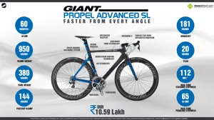 Giant launches world’s fastest cycle in India for Rs 10.59 lakh