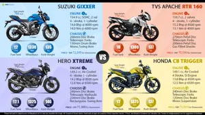 Suzuki Gixxer vs. Apache RTR 160 vs. Hero Xtreme vs. Honda CB Trigger