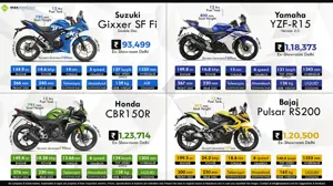 Suzuki Gixxer SF Fi vs. Yamaha YZF-R15 V2 vs. Honda CBR150R vs. Bajaj Pulsar RS200