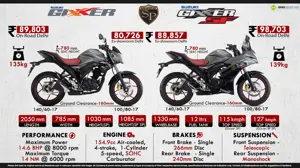 Fast Facts: Suzuki Gixxer SP Edition & Gixxer SF SP Edition