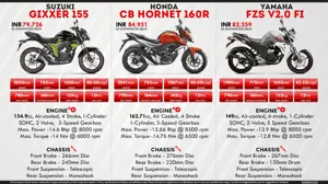 Suzuki Gixxer 155 vs. Honda CB Hornet 160R vs. Yamaha FZS V2