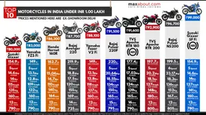 Top 10 Bikes in India Under INR 1 lakh
