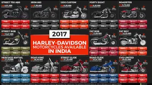 2017 Harley-Davidson Motorcycles Available in India (Full Lineup)