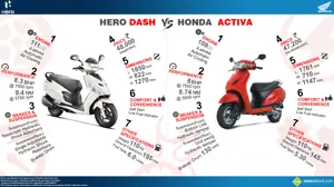 Honda Activa vs. Hero Dash