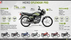 Quick Facts - Hero Splendor PRO