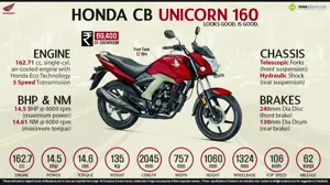 Honda CB Unicorn 160 - Looks Good. Is Good.