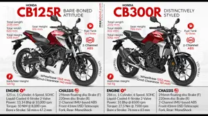 Honda CB125R & CB300R